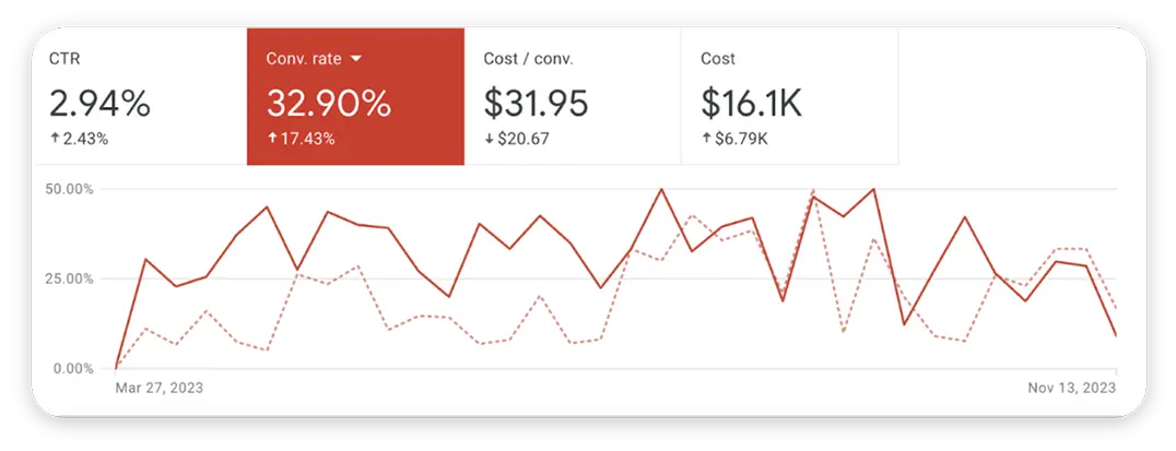 Arrows up analytics dashboard conversion rate graph